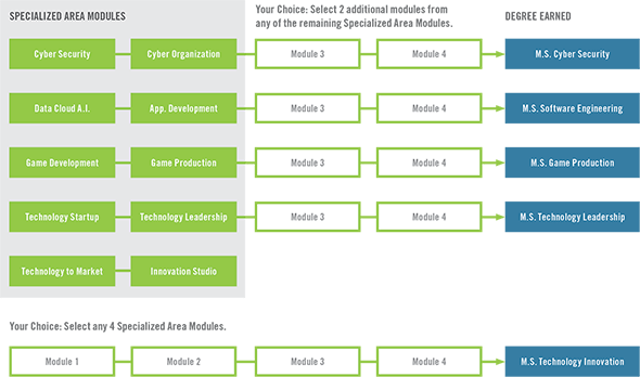 Area modules