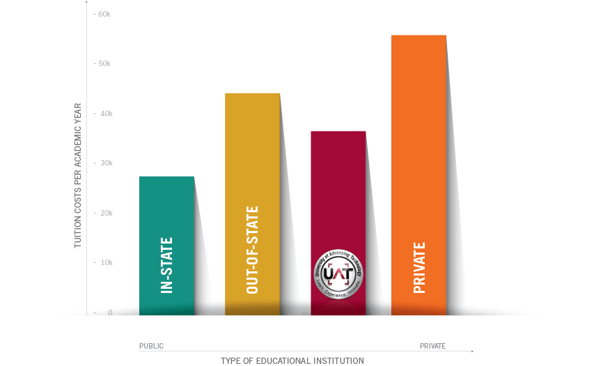 Tuition Cost Graph