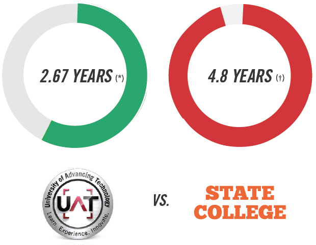 Time at UAT vs State schools